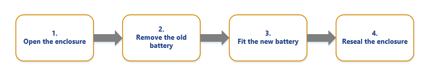 process for replacing a mini-tag's battery: open enclosure, remove old, fit new, reseal enclosure